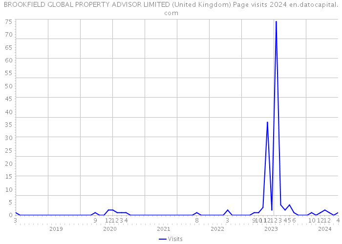 BROOKFIELD GLOBAL PROPERTY ADVISOR LIMITED (United Kingdom) Page visits 2024 