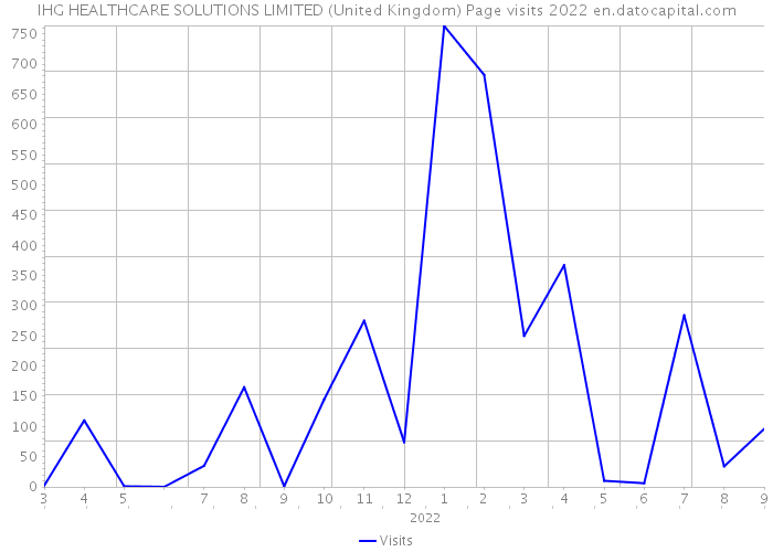 IHG HEALTHCARE SOLUTIONS LIMITED (United Kingdom) Page visits 2022 