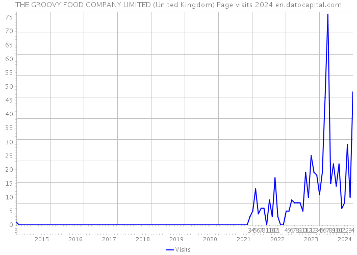 THE GROOVY FOOD COMPANY LIMITED (United Kingdom) Page visits 2024 