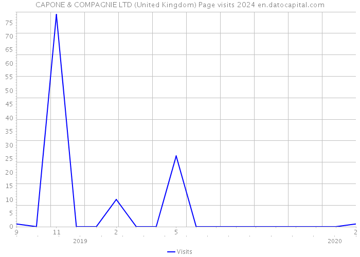 CAPONE & COMPAGNIE LTD (United Kingdom) Page visits 2024 