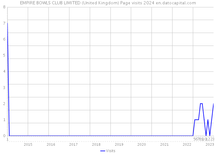EMPIRE BOWLS CLUB LIMITED (United Kingdom) Page visits 2024 