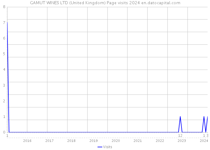 GAMUT WINES LTD (United Kingdom) Page visits 2024 