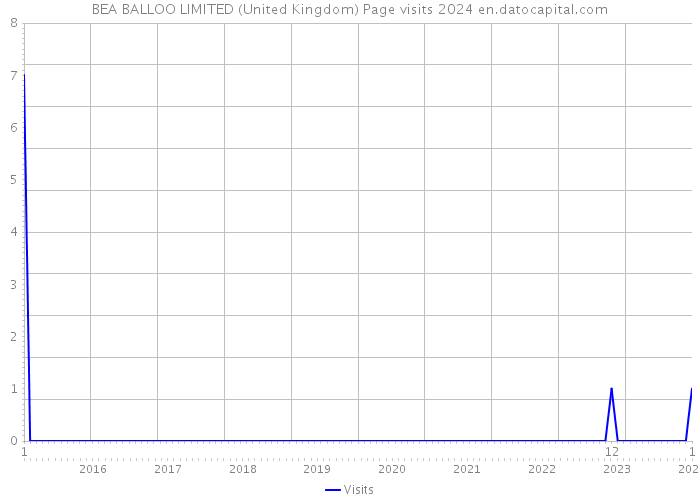 BEA BALLOO LIMITED (United Kingdom) Page visits 2024 