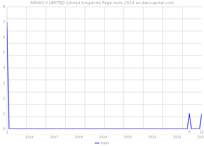 ARNAS V LIMITED (United Kingdom) Page visits 2024 