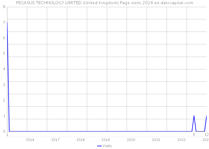 PEGASUS TECHNOLOGY LIMITED (United Kingdom) Page visits 2024 