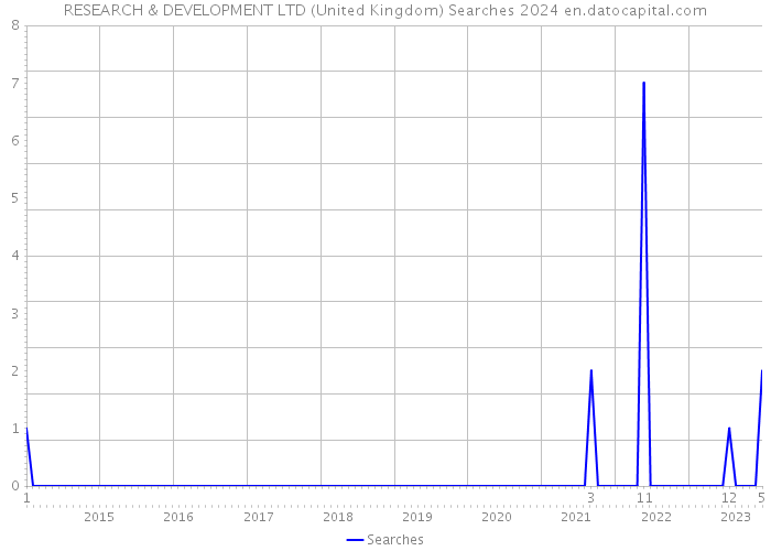 RESEARCH & DEVELOPMENT LTD (United Kingdom) Searches 2024 