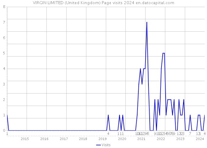 VIRGIN LIMITED (United Kingdom) Page visits 2024 