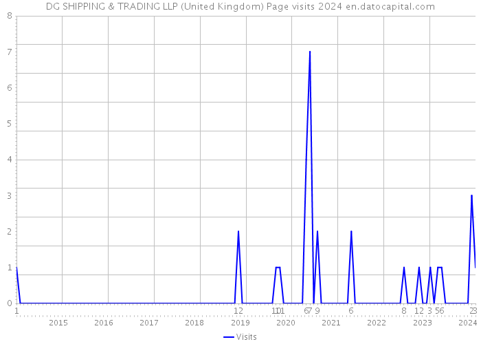 DG SHIPPING & TRADING LLP (United Kingdom) Page visits 2024 