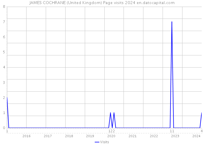 JAMES COCHRANE (United Kingdom) Page visits 2024 