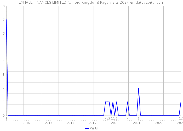 EXHALE FINANCES LIMITED (United Kingdom) Page visits 2024 