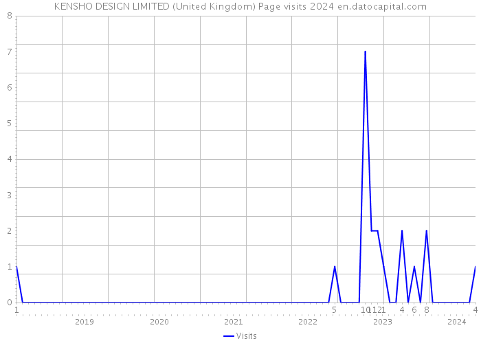 KENSHO DESIGN LIMITED (United Kingdom) Page visits 2024 