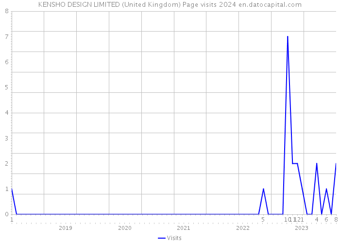KENSHO DESIGN LIMITED (United Kingdom) Page visits 2024 