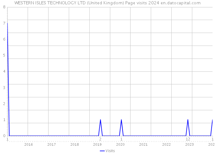 WESTERN ISLES TECHNOLOGY LTD (United Kingdom) Page visits 2024 