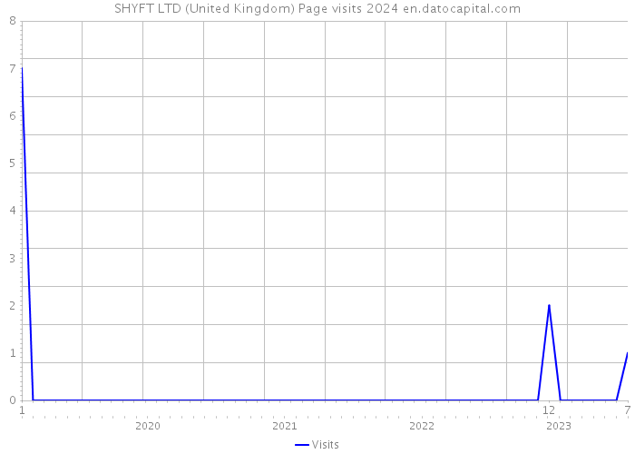 SHYFT LTD (United Kingdom) Page visits 2024 