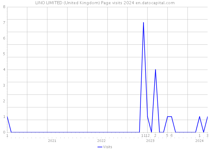 LINO LIMITED (United Kingdom) Page visits 2024 
