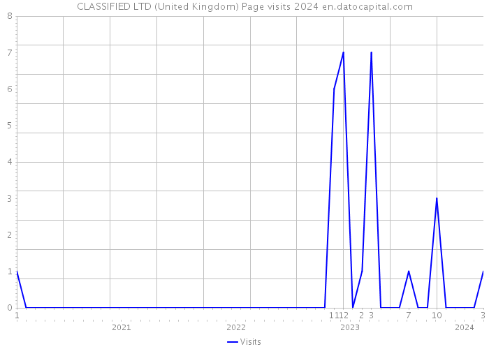 CLASSIFIED LTD (United Kingdom) Page visits 2024 