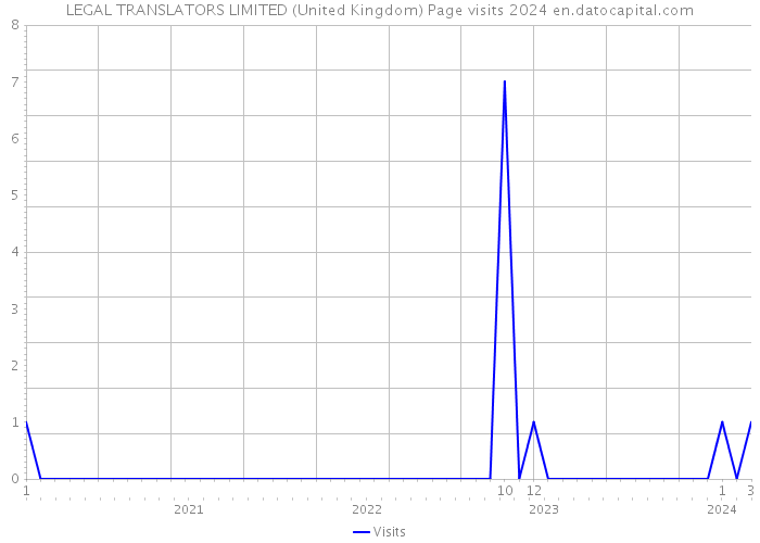 LEGAL TRANSLATORS LIMITED (United Kingdom) Page visits 2024 