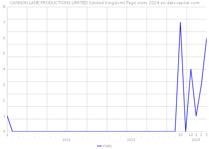 CANNON LANE PRODUCTIONS LIMITED (United Kingdom) Page visits 2024 