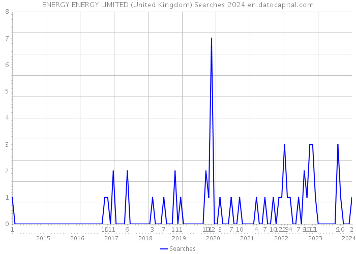 ENERGY ENERGY LIMITED (United Kingdom) Searches 2024 