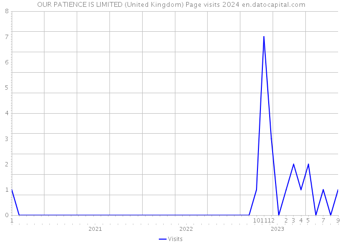 OUR PATIENCE IS LIMITED (United Kingdom) Page visits 2024 