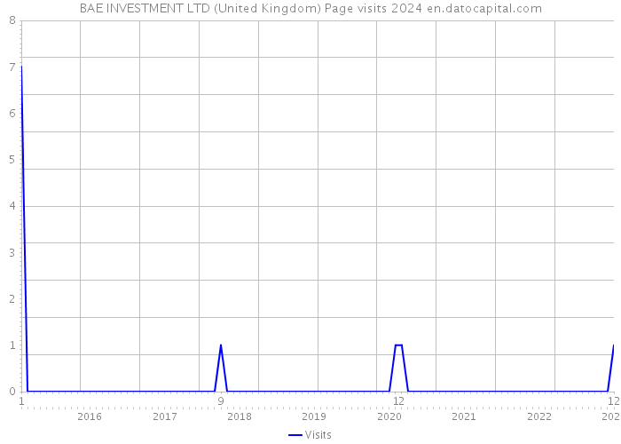 BAE INVESTMENT LTD (United Kingdom) Page visits 2024 