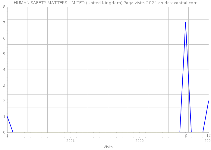 HUMAN SAFETY MATTERS LIMITED (United Kingdom) Page visits 2024 