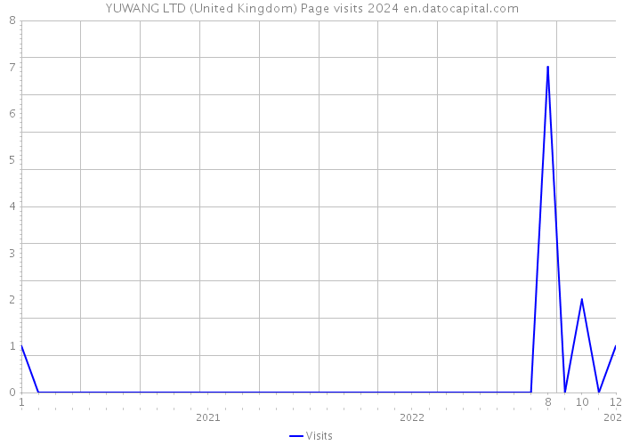 YUWANG LTD (United Kingdom) Page visits 2024 