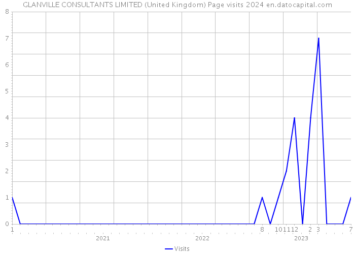 GLANVILLE CONSULTANTS LIMITED (United Kingdom) Page visits 2024 