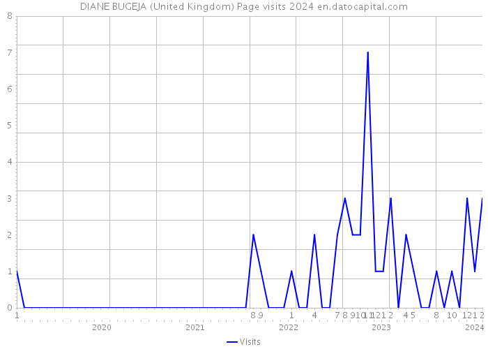 DIANE BUGEJA (United Kingdom) Page visits 2024 