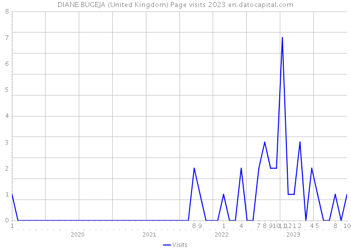 DIANE BUGEJA (United Kingdom) Page visits 2023 