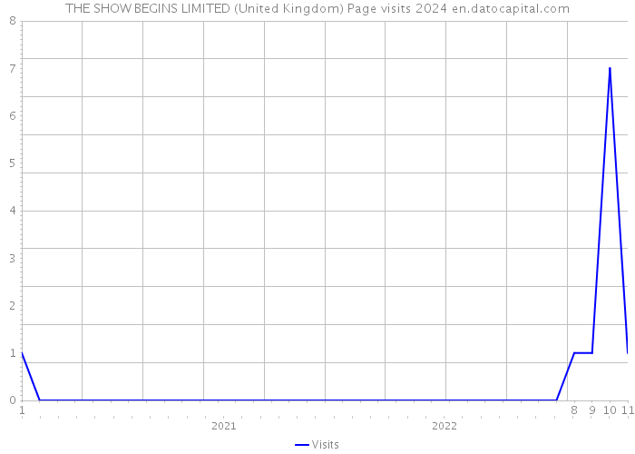 THE SHOW BEGINS LIMITED (United Kingdom) Page visits 2024 