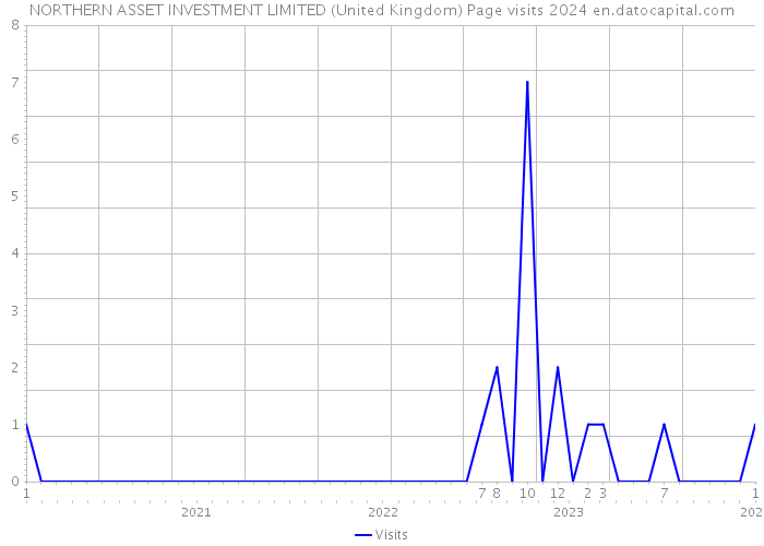 NORTHERN ASSET INVESTMENT LIMITED (United Kingdom) Page visits 2024 