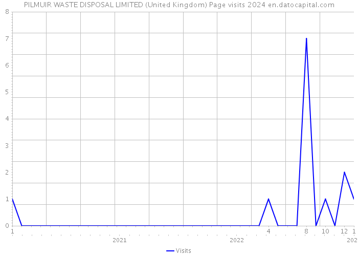 PILMUIR WASTE DISPOSAL LIMITED (United Kingdom) Page visits 2024 