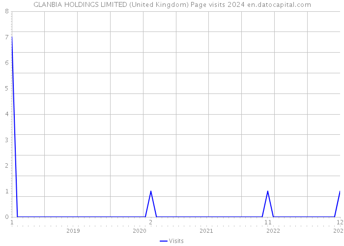 GLANBIA HOLDINGS LIMITED (United Kingdom) Page visits 2024 