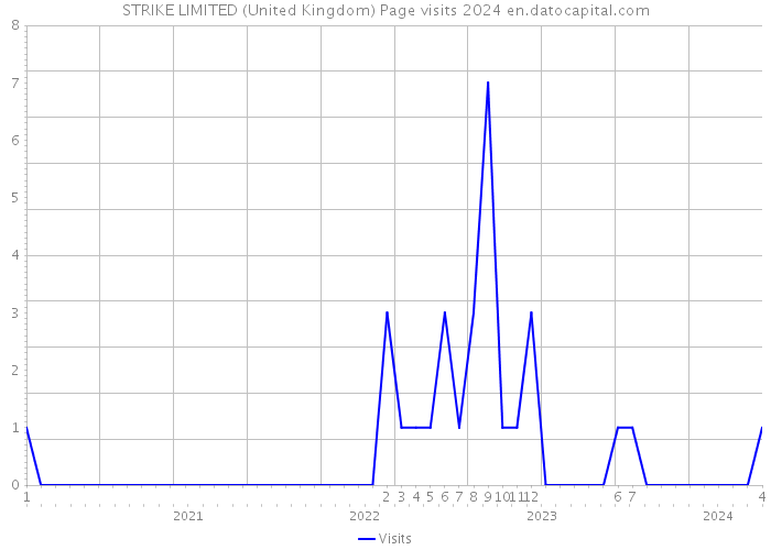 STRIKE LIMITED (United Kingdom) Page visits 2024 