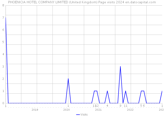 PHOENICIA HOTEL COMPANY LIMITED (United Kingdom) Page visits 2024 