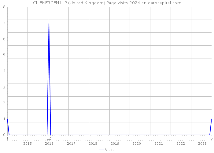 CI-ENERGEN LLP (United Kingdom) Page visits 2024 
