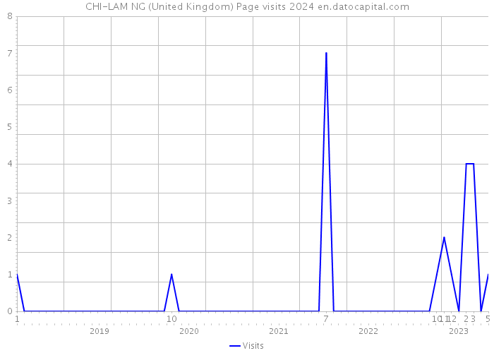 CHI-LAM NG (United Kingdom) Page visits 2024 