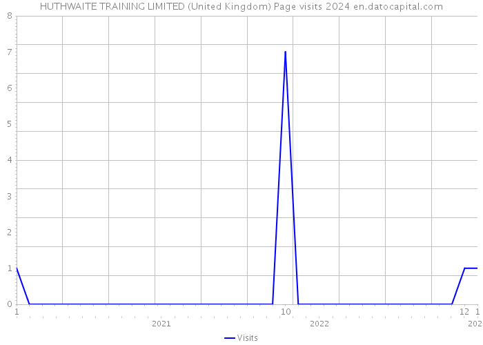 HUTHWAITE TRAINING LIMITED (United Kingdom) Page visits 2024 