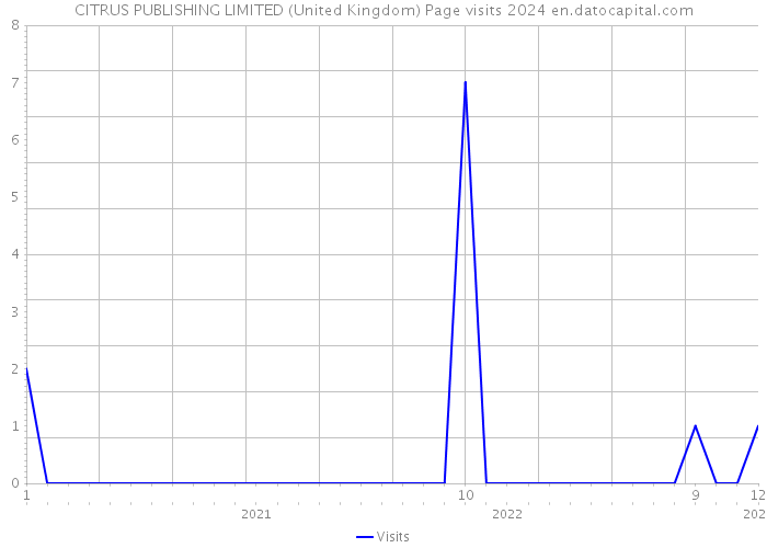 CITRUS PUBLISHING LIMITED (United Kingdom) Page visits 2024 