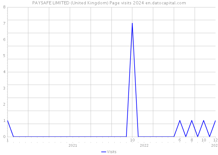 PAYSAFE LIMITED (United Kingdom) Page visits 2024 