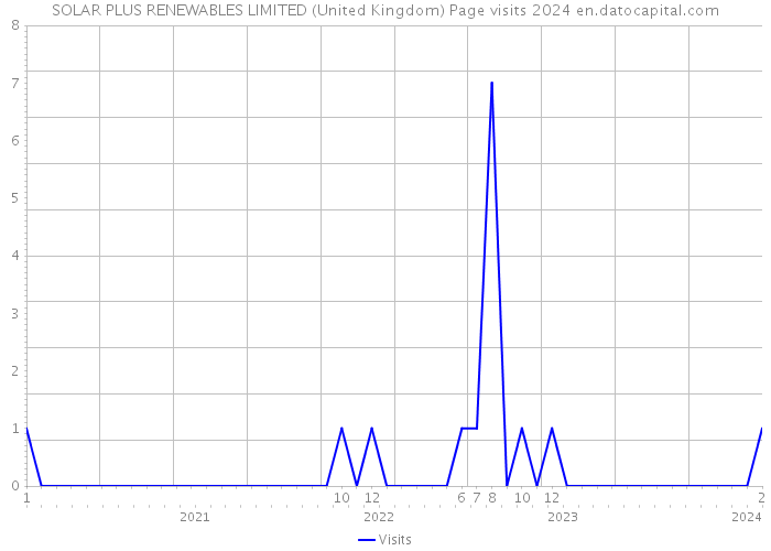 SOLAR PLUS RENEWABLES LIMITED (United Kingdom) Page visits 2024 