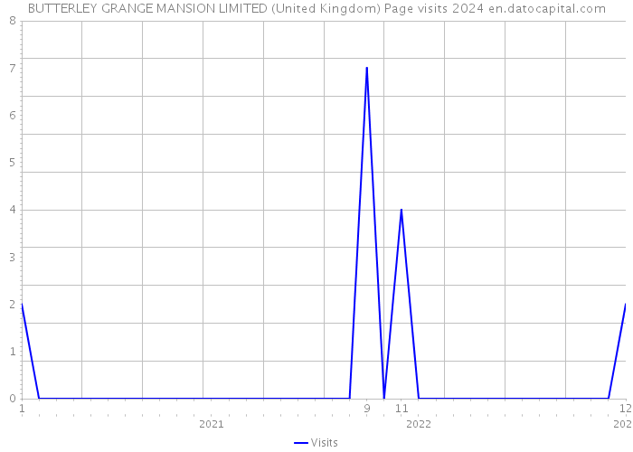 BUTTERLEY GRANGE MANSION LIMITED (United Kingdom) Page visits 2024 