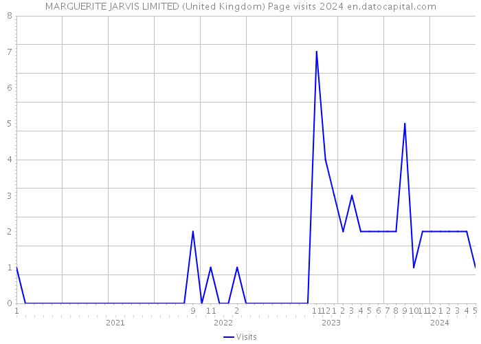 MARGUERITE JARVIS LIMITED (United Kingdom) Page visits 2024 