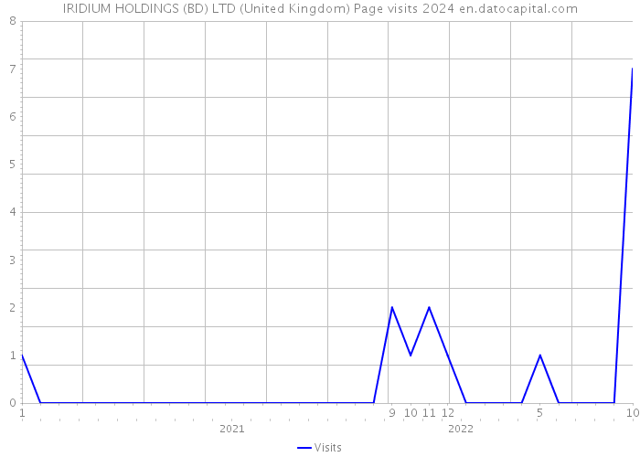IRIDIUM HOLDINGS (BD) LTD (United Kingdom) Page visits 2024 