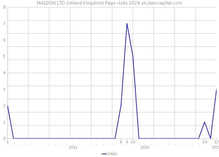 MALDON LTD (United Kingdom) Page visits 2024 