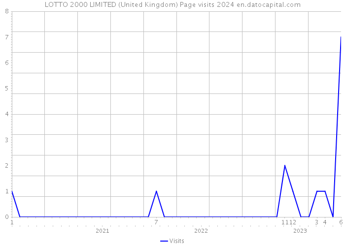 LOTTO 2000 LIMITED (United Kingdom) Page visits 2024 