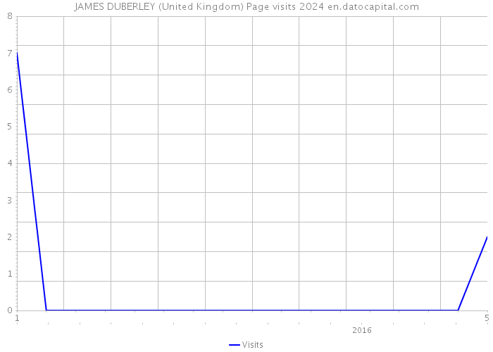 JAMES DUBERLEY (United Kingdom) Page visits 2024 