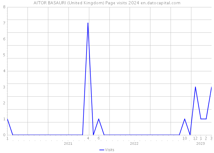 AITOR BASAURI (United Kingdom) Page visits 2024 