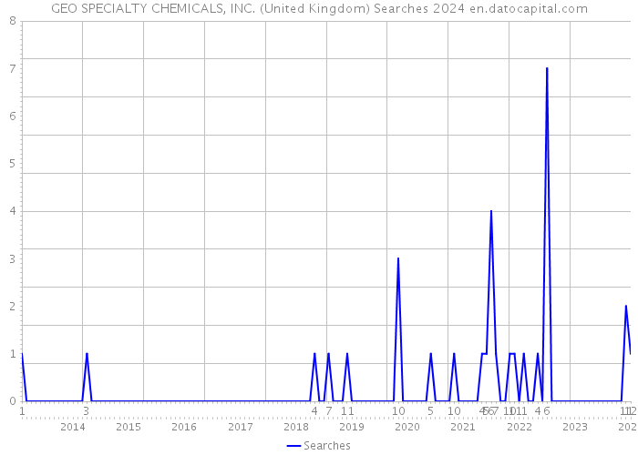 GEO SPECIALTY CHEMICALS, INC. (United Kingdom) Searches 2024 